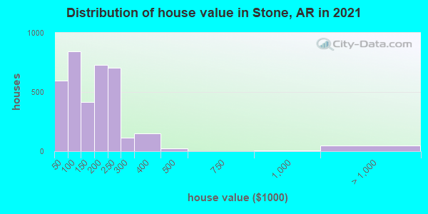 Distribution of house value in Stone, AR in 2019
