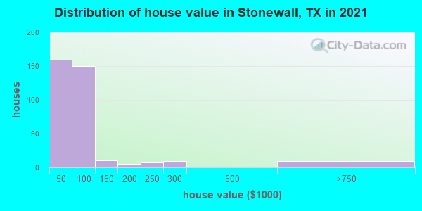 Distribution of house value in Stonewall, TX in 2019