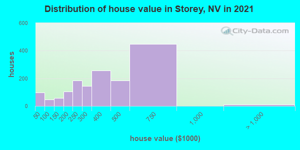 Distribution of house value in Storey, NV in 2022