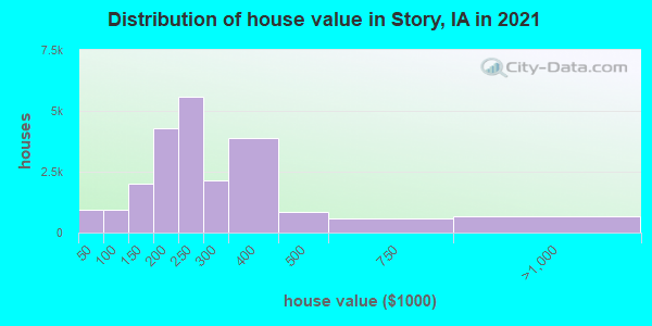 Distribution of house value in Story, IA in 2019