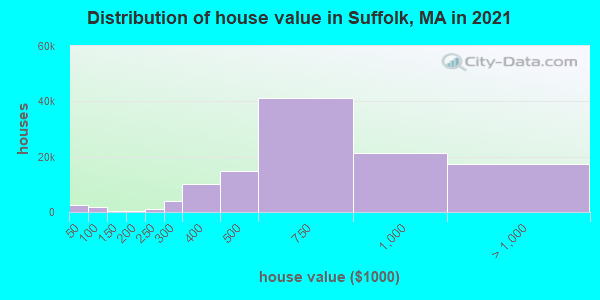 Distribution of house value in Suffolk, MA in 2019