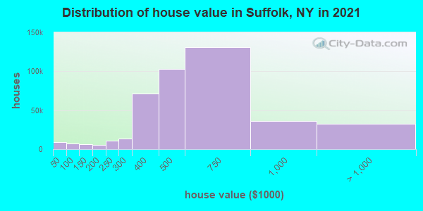 Distribution of house value in Suffolk, NY in 2022