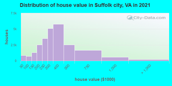 Distribution of house value in Suffolk city, VA in 2019