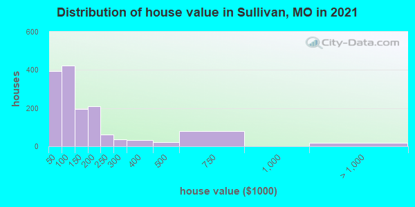 Distribution of house value in Sullivan, MO in 2022
