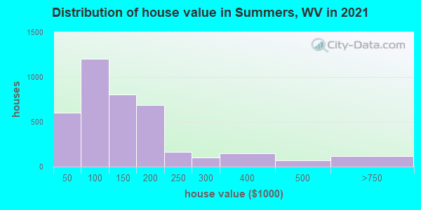 Distribution of house value in Summers, WV in 2019