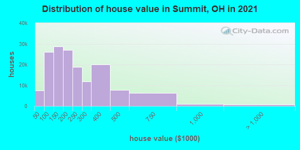 Distribution of house value in Summit, OH in 2019