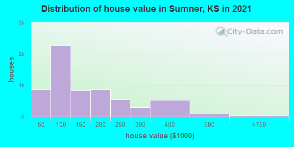 Distribution of house value in Sumner, KS in 2019