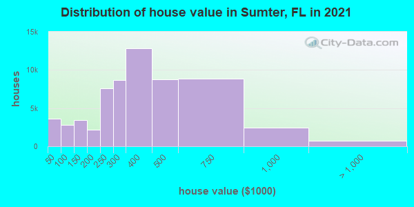 Distribution of house value in Sumter, FL in 2022