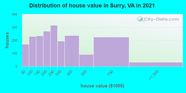 Distribution of house value in Surry, VA in 2019