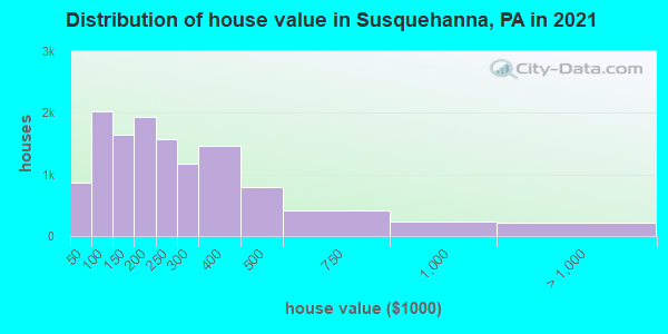 Distribution of house value in Susquehanna, PA in 2019