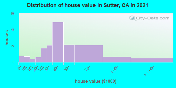 Distribution of house value in Sutter, CA in 2021
