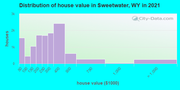 Distribution of house value in Sweetwater, WY in 2019