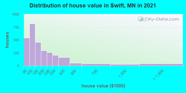 Distribution of house value in Swift, MN in 2022