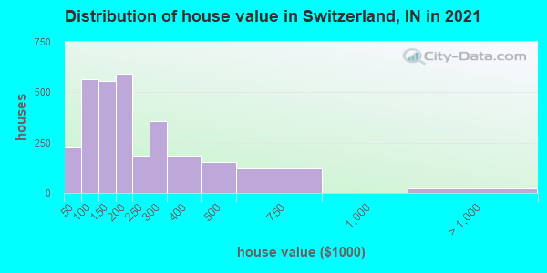 Distribution of house value in Switzerland, IN in 2022