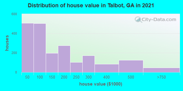 Distribution of house value in Talbot, GA in 2022