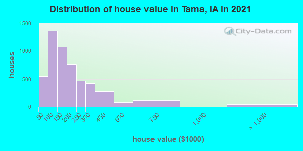 Distribution of house value in Tama, IA in 2019