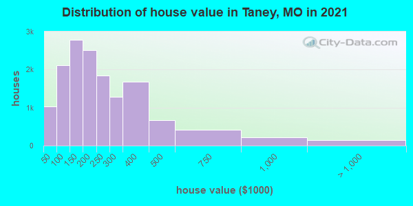Distribution of house value in Taney, MO in 2019