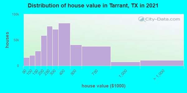 Distribution of house value in Tarrant, TX in 2021