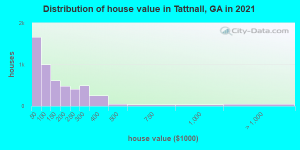Distribution of house value in Tattnall, GA in 2019