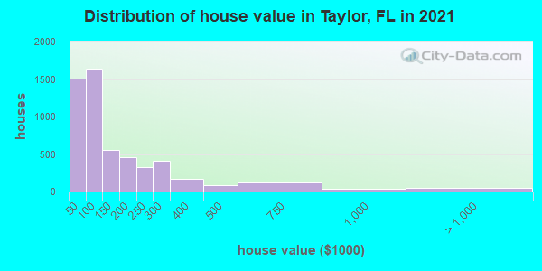 Distribution of house value in Taylor, FL in 2022