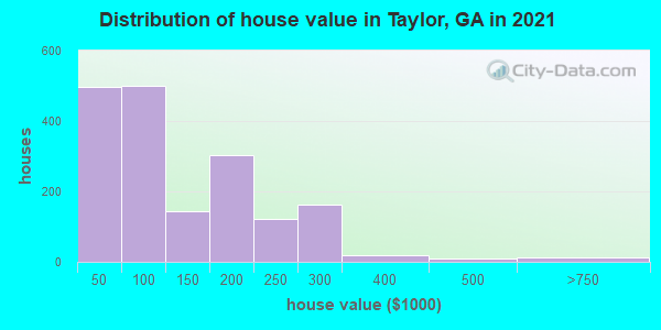 Distribution of house value in Taylor, GA in 2022