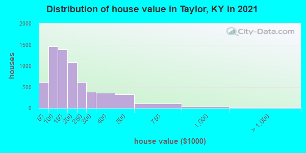 Distribution of house value in Taylor, KY in 2022