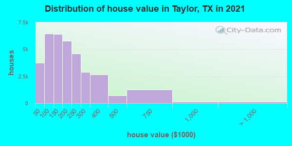 Distribution of house value in Taylor, TX in 2019