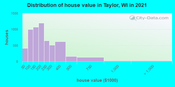 Distribution of house value in Taylor, WI in 2019