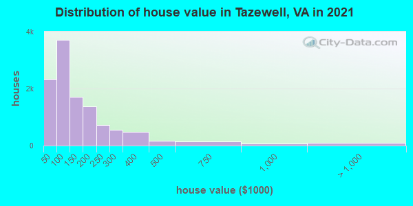 Distribution of house value in Tazewell, VA in 2021