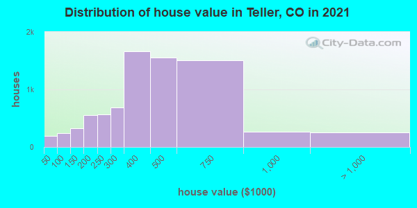 Distribution of house value in Teller, CO in 2019