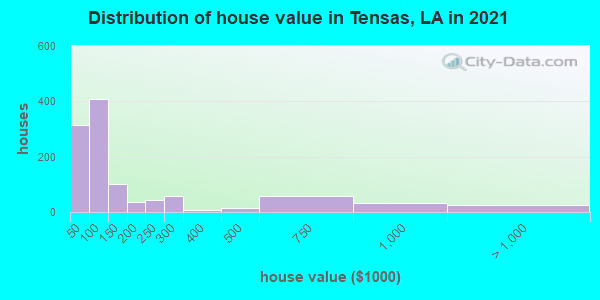 Distribution of house value in Tensas, LA in 2019