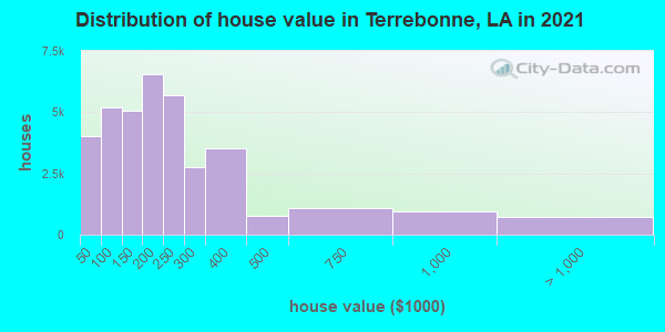 Distribution of house value in Terrebonne, LA in 2021