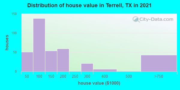 Distribution of house value in Terrell, TX in 2019