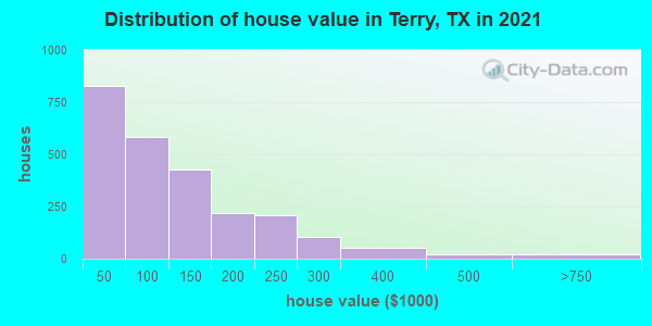 Distribution of house value in Terry, TX in 2021