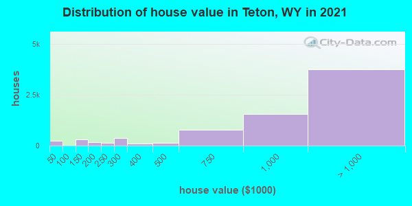 Distribution of house value in Teton, WY in 2019