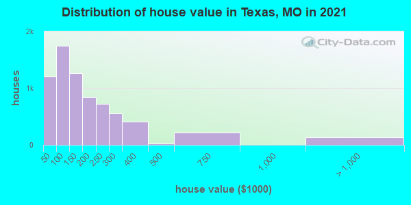 Distribution of house value in Texas, MO in 2022