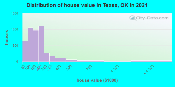 Distribution of house value in Texas, OK in 2021