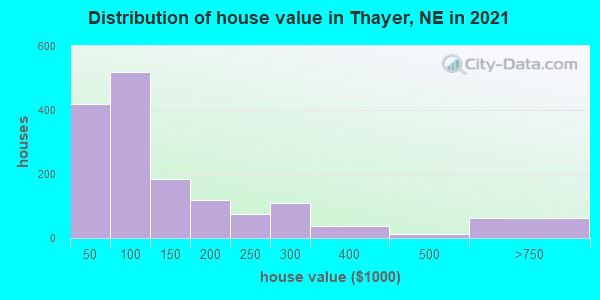 Distribution of house value in Thayer, NE in 2019
