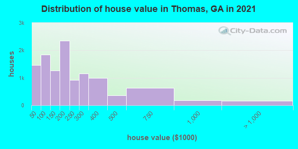 Distribution of house value in Thomas, GA in 2019