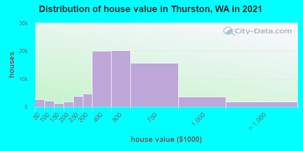 Distribution of house value in Thurston, WA in 2022