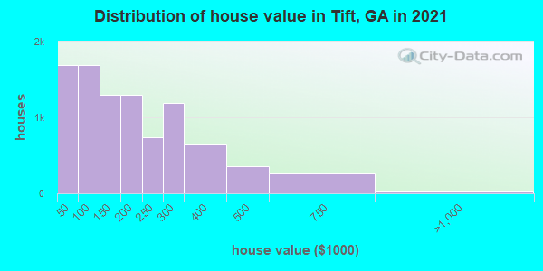 Distribution of house value in Tift, GA in 2022