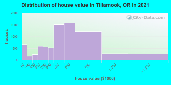 Distribution of house value in Tillamook, OR in 2021