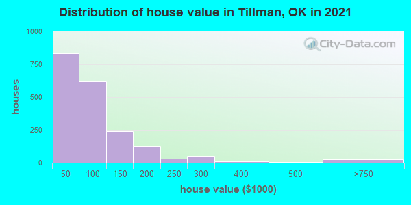 Distribution of house value in Tillman, OK in 2019