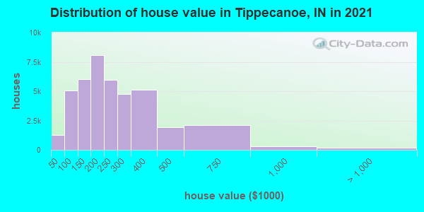 Distribution of house value in Tippecanoe, IN in 2021