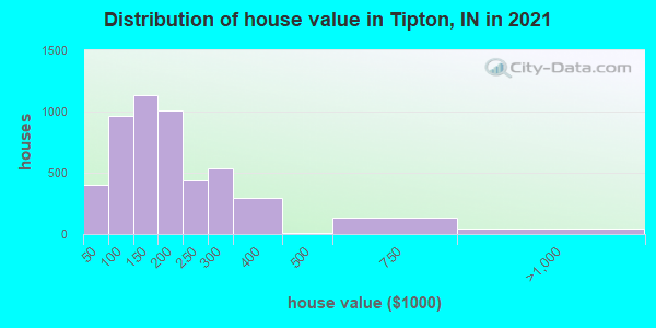 Distribution of house value in Tipton, IN in 2022