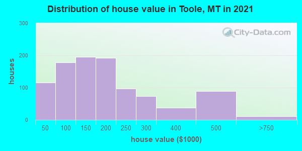 Distribution of house value in Toole, MT in 2019