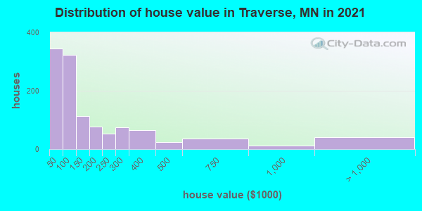 Distribution of house value in Traverse, MN in 2022
