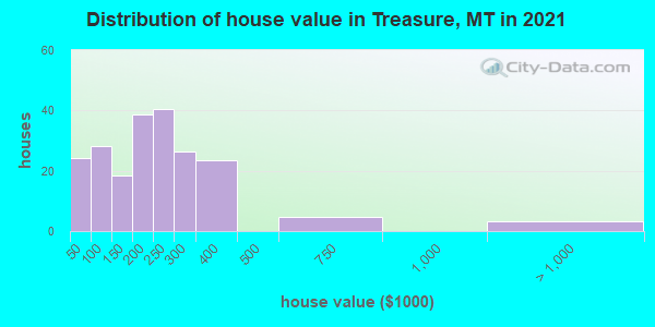 Distribution of house value in Treasure, MT in 2019