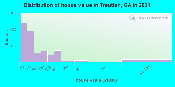 Distribution of house value in Treutlen, GA in 2019