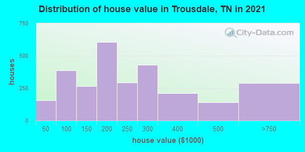 Distribution of house value in Trousdale, TN in 2022